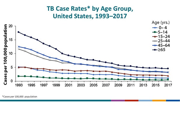 National Tuberculosis Surveillance System Highlights from 2017 - Slide - 4