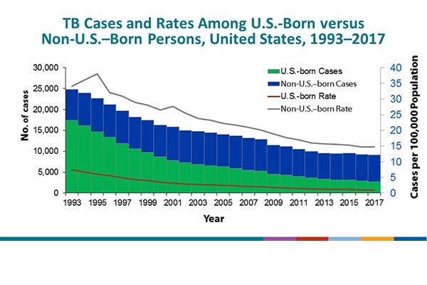 National Tuberculosis Surveillance System Highlights from 2017 - Slide -10