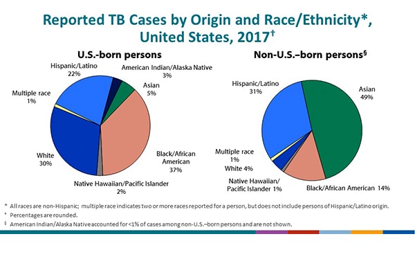 National Tuberculosis Surveillance System Highlights from 2017 - Slide - 11