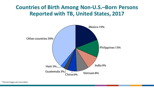 National Tuberculosis Surveillance System Highlights from 2017 - Slide - 13