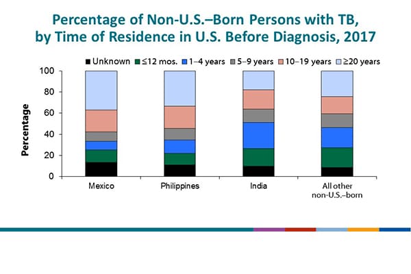 National Tuberculosis Surveillance System Highlights from 2017 - Slide - 14