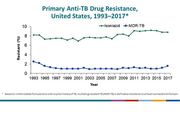 National Tuberculosis Surveillance System Highlights from 2017 - Slide - 15