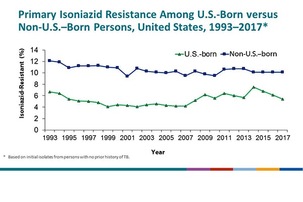 National Tuberculosis Surveillance System Highlights from 2017 - Slide - 17