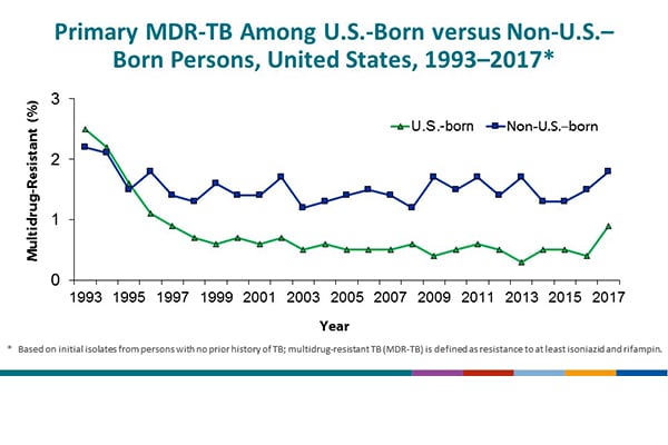 National Tuberculosis Surveillance System Highlights from 2017 - Slide - 18