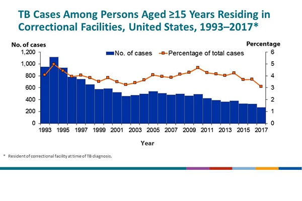 National Tuberculosis Surveillance System Highlights from 2017 - Slide - 22