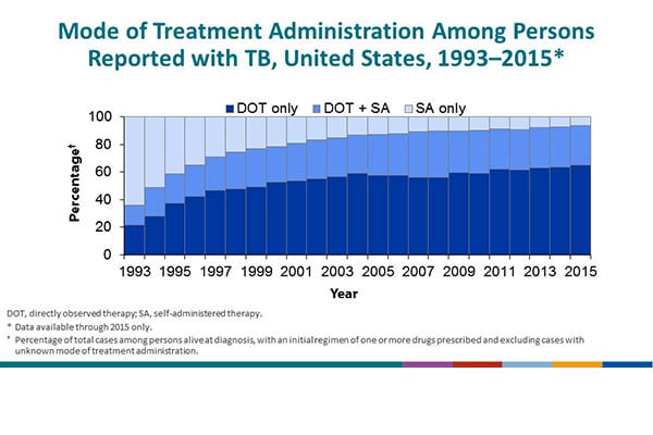 National Tuberculosis Surveillance System Highlights from 2017 - Slide - 24