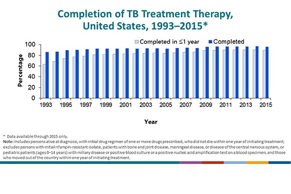 National Tuberculosis Surveillance System Highlights from 2017 - Slide - 25