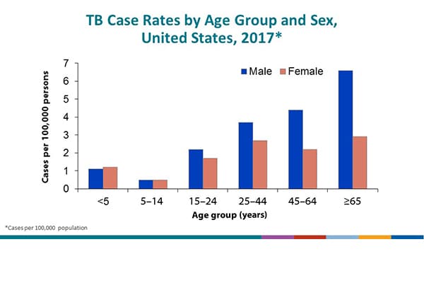 National Tuberculosis Surveillance System Highlights from 2017 - Slide - 6