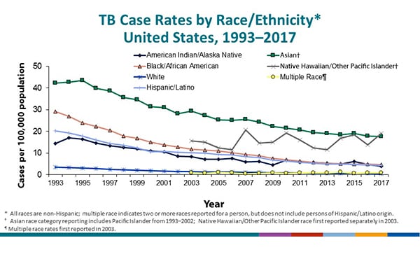 National Tuberculosis Surveillance System Highlights from 2017 - Slide - 7