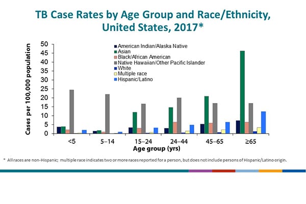 National Tuberculosis Surveillance System Highlights from 2017 - Slide - 8