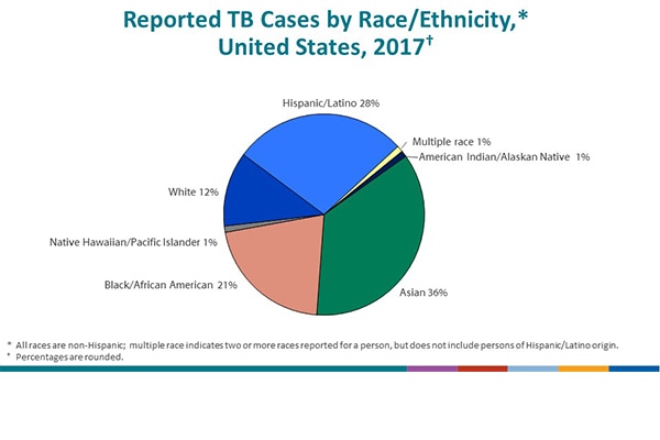 National Tuberculosis Surveillance System Highlights from 2017 - Slide - 9