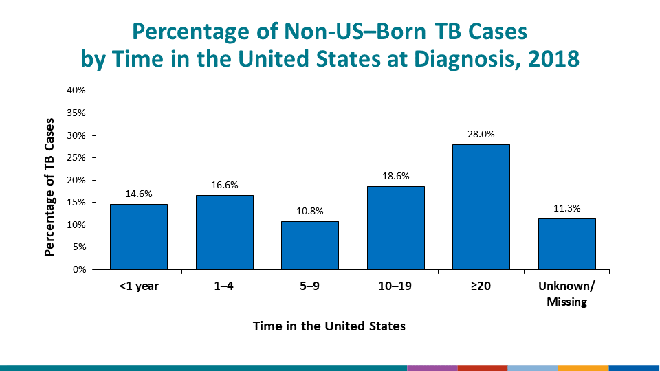 TB Case Rates by Age Group and Race/Ethnicity, United States, 2016. After infancy (ages 0–4 years), risk typically increased with age across all racial/ethnic groups, except among Native Hawaiians/Other Pacific Islanders, which did not indicate a trend. Rates were consistently higher among minority racial/ethnic groups than among non-Hispanic whites. Rates were the highest among Asians and Native Hawaiians/Other Pacific Islanders. Because of the low TB case counts and population estimates for Native Hawaiians/Other Pacific Islanders in the United States, case rates for this group might appear high.