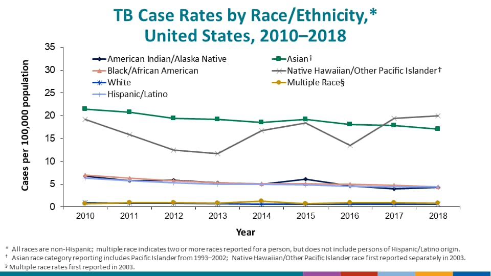 Number of TB Cases Among U.S.-Born versus Non-U.S.–Born Persons, United States 1993–2016. The graph illustrates the increase in the percentage of cases occurring among non-U.S.–born persons during the study period, from 30% in 1993 to 69% in 2016. Overall, the number of cases among non-U.S.–born remained stable before 2009, with approximately 7,400–8,000 cases/year. During 2009, the number decreased to 6,999, and that trend continued through 2013, with the number of cases among non-U.S.–born persons decreasing to 6,222. However, in 2014 and 2015 the number of cases among non-U.S.–born persons increased to a high of 6,406 in 2015. In 2016, the number of cases decreased from 2015 to 6,351 cases. Among U.S.-born persons the number of cases decreased from >17,000 in 1993 to 2,901 in 2016.