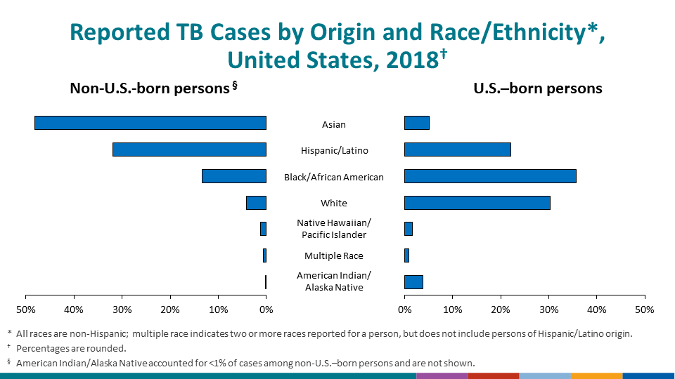 Trends in TB Cases Among Non-U.S.–Born Persons, United States, 1993–2016. The percentage of TB cases accounted for among non-U.S.–born persons increased from 30% in 1993 to 69% in 2016.