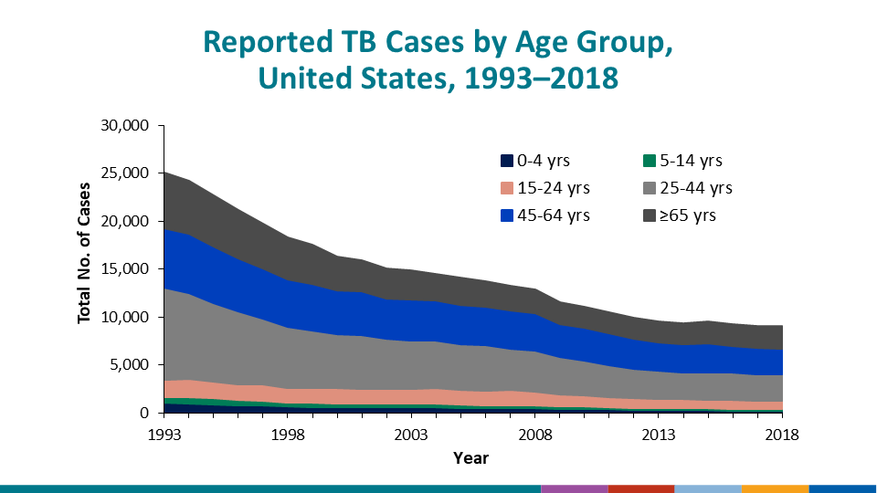 Reported TB Cases by Origin and Race/Ethnicity, United States, 2016. Among U.S.-born persons with TB in 2016, 37% were non-Hispanic black/African American; 31% were non-Hispanic white, 21% were Hispanic/Latino; 5% were Asian; 4% were American Indian/Alaska Native; and 1% were Native Hawaiian/Other Pacific Islander. Persons reporting two or more races totaled <1% of cases among U.S.-born persons. Among non-U.S.–born persons with TB, 48% were Asian; 31% were Hispanic/Latino; 14% were non-Hispanic black/African American; 5% were non-Hispanic white; 1% were Native Hawaiian/Pacific Islander; and 1% were persons reporting two or more races, not including persons of Hispanic/Latino origin. Cases among American Indians/Alaska Natives constituted 0.3% of the cases among non-U.S.–born persons and are not included on the charts.