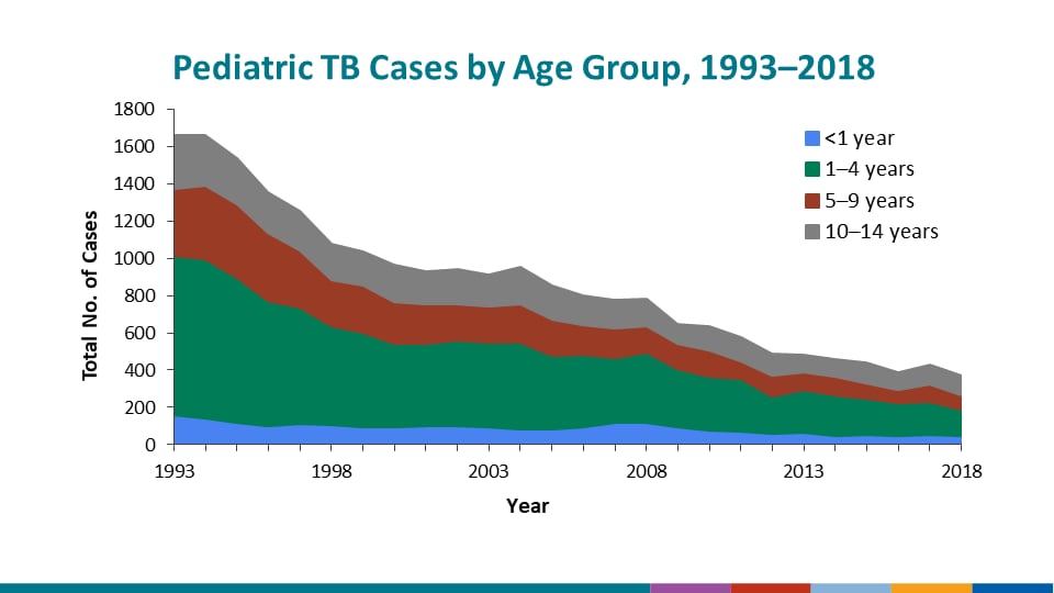 TB Case Rates Among U.S.-Born versus Non-U.S.–Born Persons, United States, 1993–2016. The chart presents the same data as on Slide 17, but uses a logarithmic scale to better illustrate the trends. The trend lines indicate a greater rate of decrease among U.S.-born, compared with non-U.S.–born, persons during the study period.