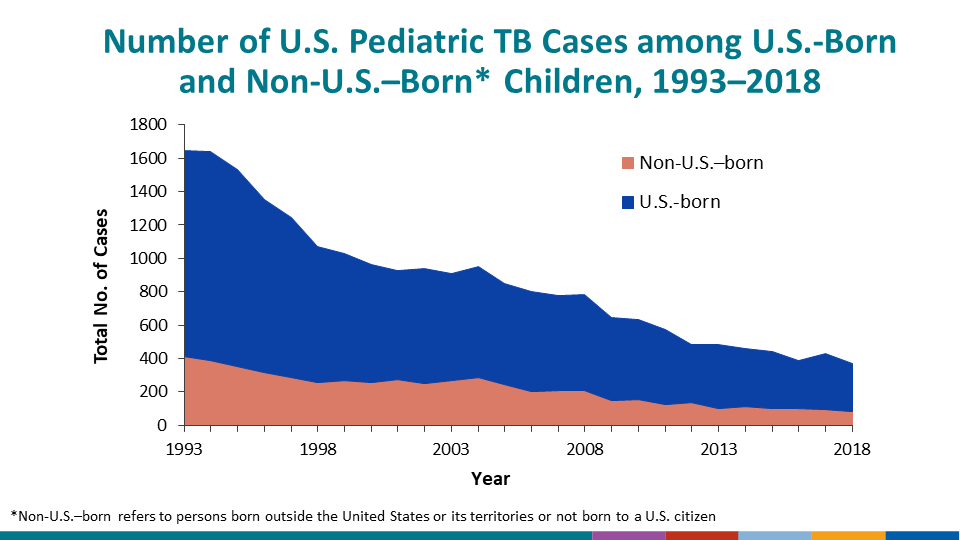 Countries of Birth Among Non-U.S.–Born Persons Reported with TB, United States, 2016. The top seven countries are displayed in the chart; those countries have remained relatively constant since 1986, when information regarding country of birth was first reported by all areas submitting reports to CDC. During 2016, the top seven countries accounted for 60% of all cases among non-U.S.–born persons, with Mexico accounting for 19%; the Philippines, 12%; India, 9%; Vietnam, 8%; China, 6%; Guatemala, 3%; and Haiti, 3%. Persons from 135 other countries each accounted for ≤2% of the total, but altogether, accounted for 40% of non-U.S.–born persons reported with TB.