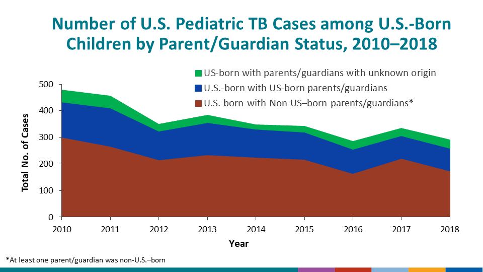 Percentage of Non-U.S.–Born Persons with TB, by Time of Residence in U.S. Before Diagnosis, 2016. The chart indicates that the distribution for the top three countries of birth is Mexico, the Philippines, and India. Among persons born in Mexico, 11.2% had been in the United States for <1 year; 6.5%, 1–4 years; 8.4%, 5–9 years; 22.9%, 10–19 years; and 39.8% for ≥20 years. Among persons born in the Philippines, 11.6% had been in the United States for <1 year; 9.9%, 1–4 years; 12.4%, 5–9 years; 21.4%, 10–19 years; and 33.2%, ≥20 years. Among persons born in India, 21.1% had been in the United States for <1 year; 26.8%, 1–4 years; 13.2%, 5–9 years; 18.8%, 10–19 years; and 13.8%, ≥20 years. Values for unknown length of residence in the United States for these top three countries ranged from 6.3 to 11.5% for 2016. For all other non-U.S.–born persons, 20.4% had been in the United States for <1 year; 17.9%, 1–4 years; 12.9%, 5–9 years; 18.1%, 10–19 years; 22.8%, ≥20 years; and 7.9%, unknown length of residence. Overall, 17.6% had been in the United States for <1 year; 15.6%, 1–4 years; 12.0%, 5–9 years; 19.5%, 10–19 years; 26.5%, ≥20 years; and 8.8%, unknown length of residence.