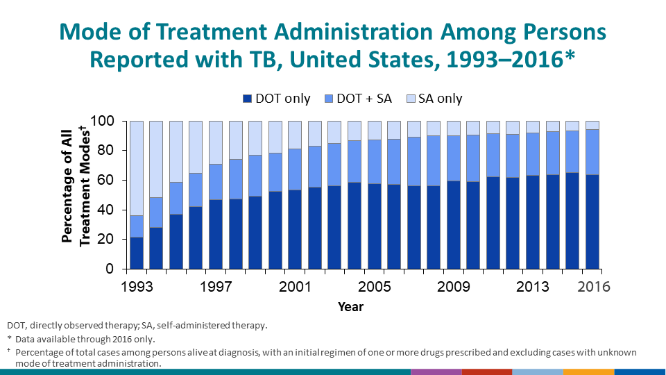 Slide 24. Primary MDR-TB in U.S.-born vs. Non-U.S.–born Persons, United States, 1993–2016. This graph highlights primary MDR-TB in U.S.-born versus non-U.S.–born persons. The percentage with primary MDR-TB has declined among both groups since 1993, although the decline in the U.S.-born has been greater. As a result, the proportion of primary MDR-TB cases in the US that are attributed to non-U.S.–born persons increased from approximately 25% in 1993 to 90% in 2016 (not shown on slide). Among the U.S.-born, the percentage with primary MDR-TB has been less than 1% since 1997 and was 0.4% in 2016. The percentage among non-U.S.–born persons has fluctuated year by year, although it has remained between 1.2 and 1.8% since 1995. In 2016 the percentage of primary MDR-TB among non-U.S.–born persons was 1.5%.