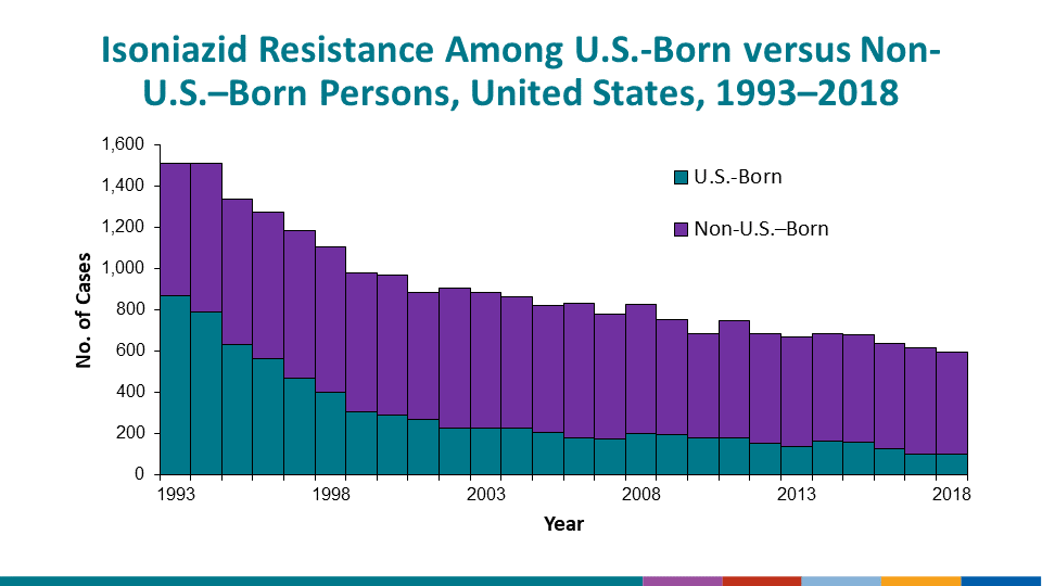 During 2018, 605 isoniazid-resistant TB cases were reported in the United States, a 3% decrease from 625 cases during 2017. However, as a percentage of all TB cases, the proportion that were resistant to isoniazid has remained relatively steady at approximately 9%.