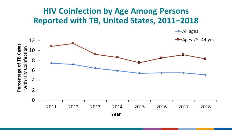 The percentage of all cases occurring among persons with no previous history of TB disease that was MDR TB (i.e., primary MDR TB) has remained steady for the past several years at approximately 1%.