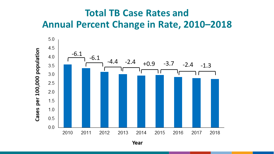 The annual incidence rate decrease (−1.3%) from 2017 to 2018 and percent decrease in case count (−0.7%, not shown) is the smallest year-to-year decrease since 1993, excluding an increase in 2015.