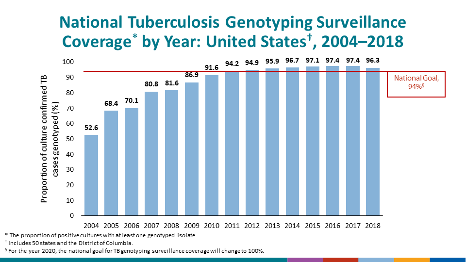 Among TB cases diagnosed during 2016, a total of 833 (9.0%) patients died, with 315 (37.8%) of those deaths attributed to TB disease or TB treatment.