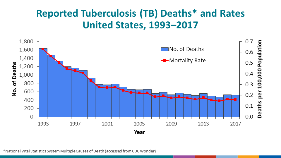 The National Vital Statistics System reported 515 TB-related deaths (0.2 deaths per 100,000 persons) for 2017, the most recent year for which data are available. This represents a 2.5% decrease in deaths and a 3.1% decrease in the mortality rate from 2016, although 2017 deaths remain higher than the historical low of 470 deaths (0.1 deaths per 100,000 persons) reported in 2015.