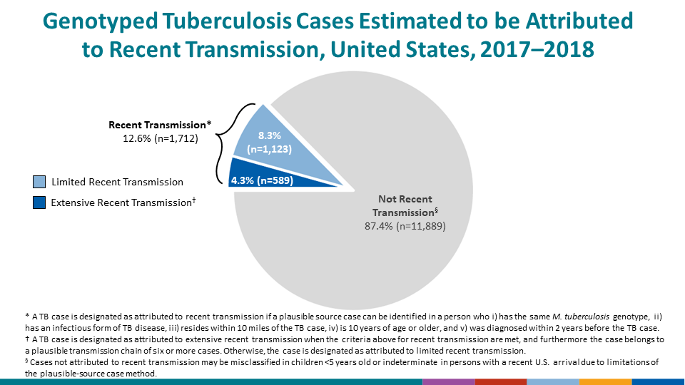 This slide shows the increase in genotyping surveillance coverage from 2004 to 2018. In 2004 the proportion of culture confirmed TB cases with at least one genotyped isolate was 52.6%; in 2018 it was 96.3%. The national goal for genotyping surveillance coverage is 94.0%.