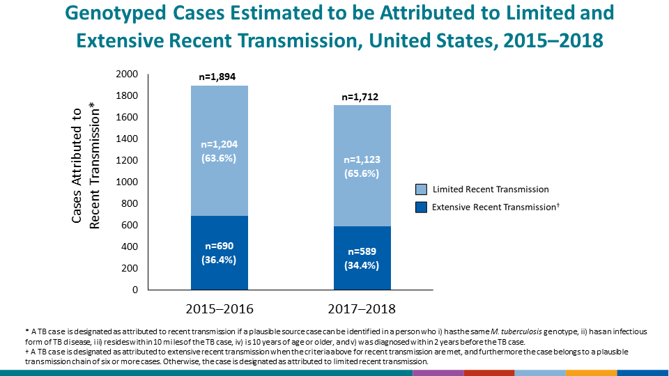 This slide shows the number of county-based TB genotype clusters by the size of the clusters; a genotype cluster is defined as two or more cases with matching spoligotype and 24-locus MIRU-VNTR (GENType) within a county during the specified three year time period. In the 2016–2018 three year time period, there were 893 two-case clusters, 224 three-case clusters, 90 four-case clusters, 42 five-case clusters, 33 six-case clusters, 21 seven-case clusters, 5 eight-case clusters, 12 nine-case clusters, and 29 case clusters that were greater or equal to 10 in size.