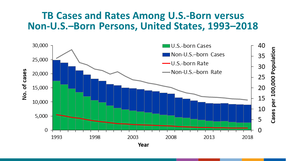 Reported TB Cases by Age Group, United States, 2016. Two percent of TB cases were among children aged 0–4 years; 2% were among those aged 5–14 years; 10% were among persons aged 15–24 years; 31% were among adults aged 25–44 years; 31% were among adults aged 45–64 years; and 24% were among adults aged ≥65 years.