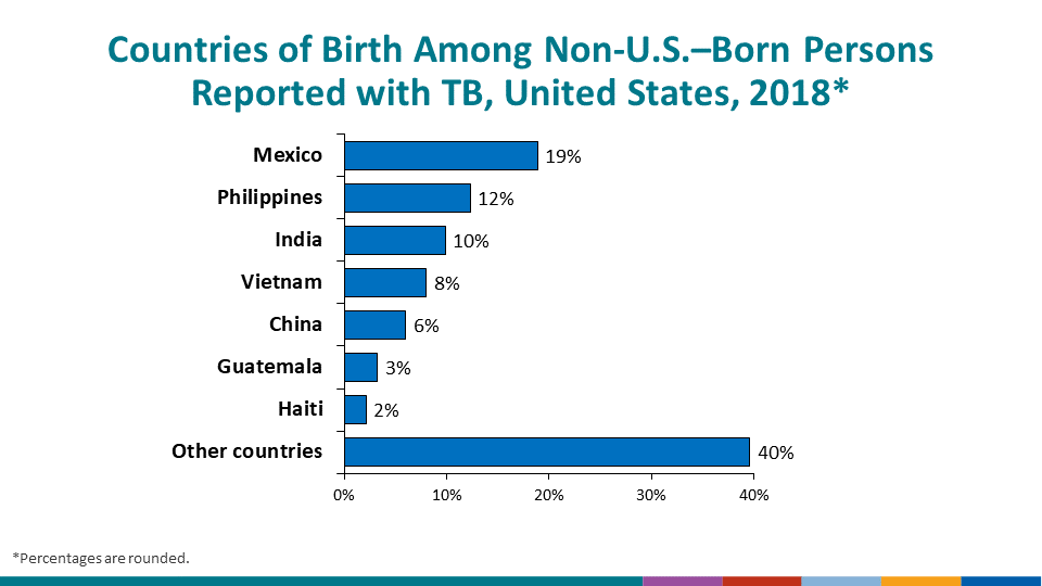 TB Case Rates by Age Group and Sex, United States, 2016. Case rates tended to increase with age, ranging from <1 case/100,000 children aged 5–14 years to a high of 6.4 cases/100,000 men aged ≥65 years. As age increased, the case rate among men increased faster than women; the rates among men aged ≥45 years were approximately twice those among women of the same age.