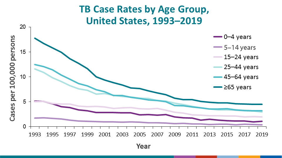 Incidence rates by age group did not follow the proportionate distribution, however. The oldest age group (≥65 years) had the highest incidence rate overall (4.5 cases per 100,000 persons), and the incidence rate generally decreased with decreasing age. However, the youngest group (0–4 years) had an incidence rate approximately twice that of the second youngest group (5–14 years). This observation might be attributable to cohorts with increased risk for TB exposure and infection, compared with the present, moving through time into older age groups.