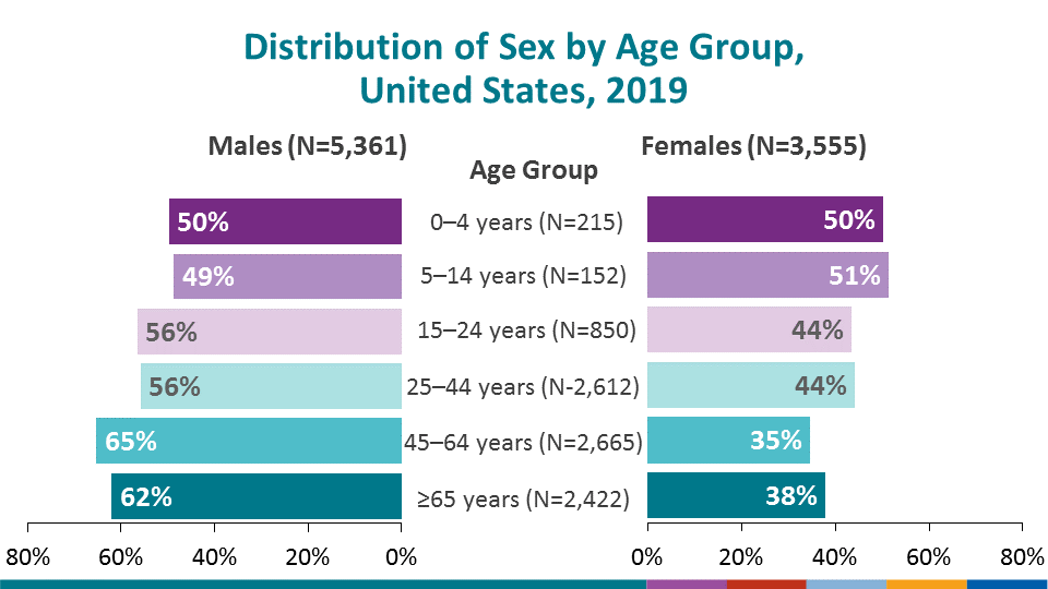 Men continued to represent the majority (60.1%) of TB patients overall, although the male:female ratio is close to 1 among children aged ≤14 years. This might indicate that the factors that caused men to be disproportionately represented among TB patients might become more influential in adulthood.