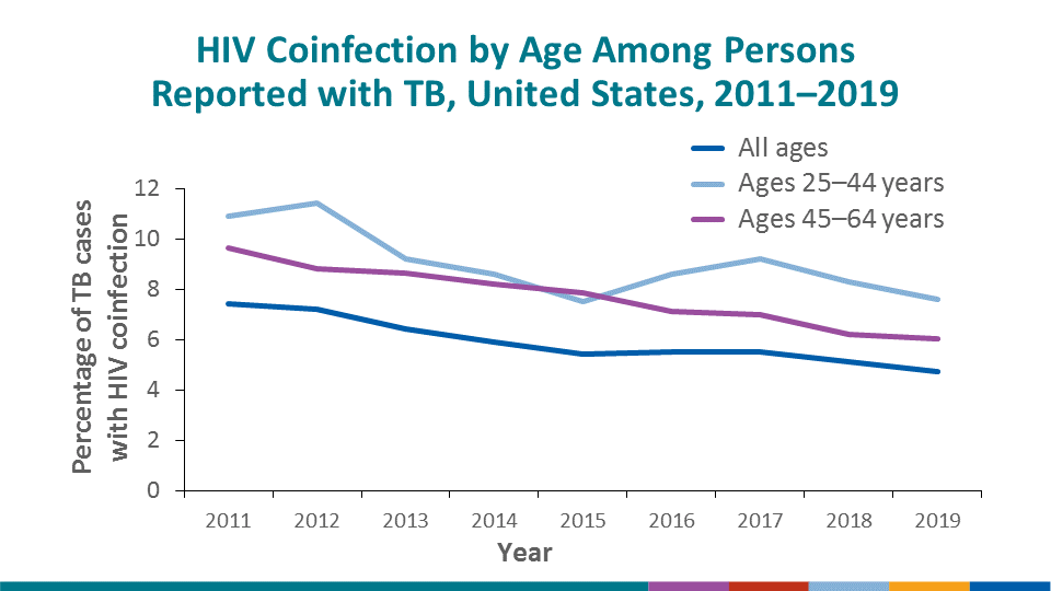 Coinfection with HIV is a major risk factor for progression of latent TB infection to TB disease. Among 8,690 cases that were alive at diagnosis in 2019, HIV status was known for 90.7%, and 4.7% of persons with known HIV status were coinfected with HIV. Among TB cases diagnosed in persons 25–44 years of age, 95.2% had known HIV status, and 7.6% of these persons were HIV positive. In persons 45-64 years old, 93.7% had known HIV status, and 6.0% were HIV positive.