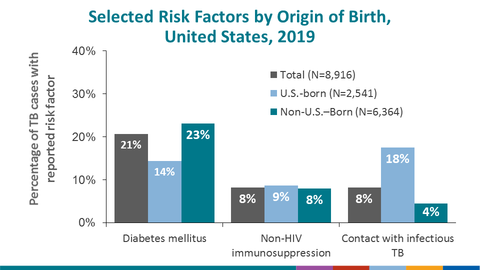 Coinfection with HIV is a major risk factor for progression of latent TB infection to TB disease. Among 8,690 cases that were alive at diagnosis in 2019, HIV status was known for 90.7%, and 4.7% of persons with known HIV status were coinfected with HIV. Among TB cases diagnosed in persons 25–44 years of age, 95.2% had known HIV status, and 7.6% of these persons were HIV positive. In persons 45-64 years old, 93.7% had known HIV status, and 6.0% were HIV positive.