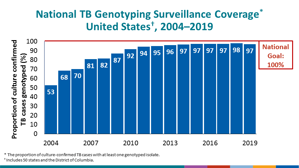 This slide shows the increase in genotyping surveillance coverage from 2004 to 2019. In 2004 the proportion of culture confirmed TB cases with at least one genotyped isolate was 52.6%; in 2019 it was 97.0%. The national goal for genotyping surveillance coverage is 100.0%.