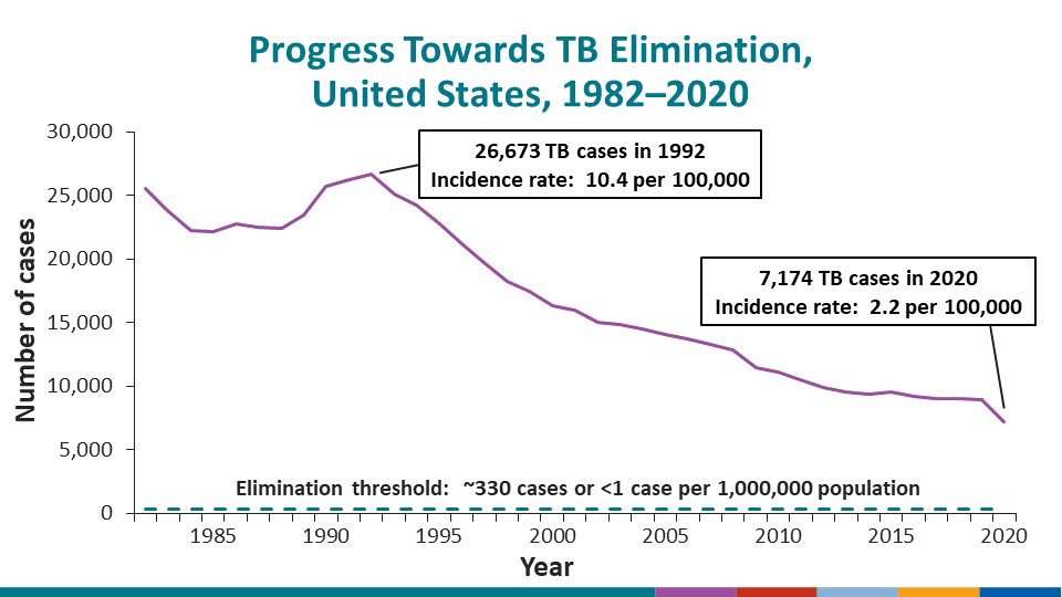 Tuberculosis (TB) in the United States1993–2020*