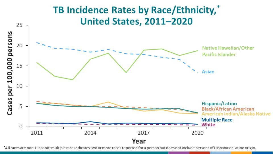 Percentage of TB Cases by Race/Ethnicity,* United States, 2020 (N=7,174)†