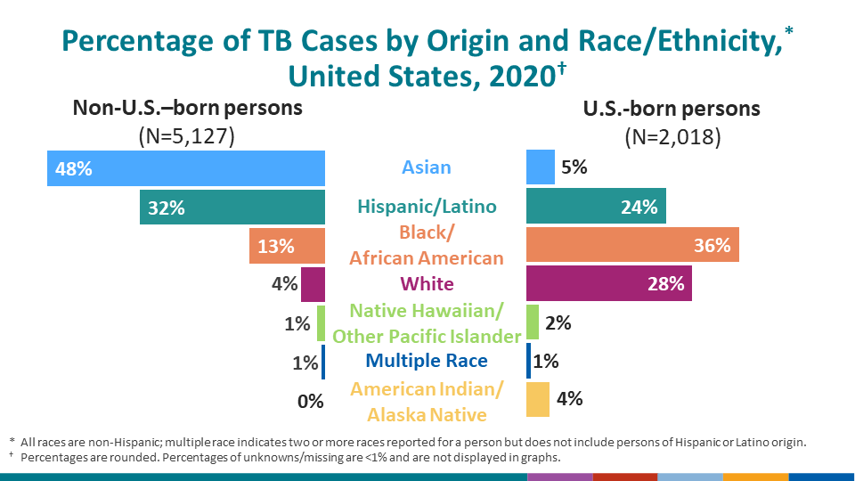 Percentage of TB Cases by Origin and Race/Ethnicity,* United States, 2020†