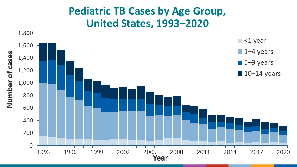 Pediatric TB Cases by Age Group, United States, 1993–2020