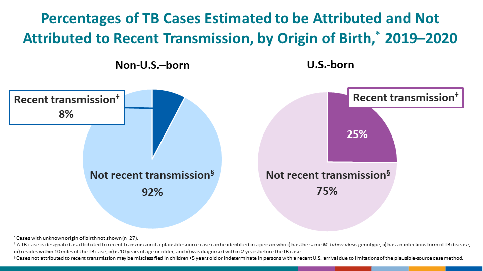 Percentages of TB Cases Estimated to be Attributed and Not Attributed to Recent Transmission, by Origin of Birth,* 2019–2020