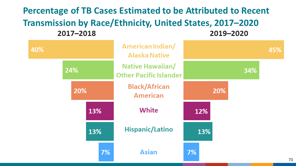 Percentages of TB Cases Estimated to be Attributed and Not Attributed to Recent Transmission, by Origin of Birth,* 2019–2020