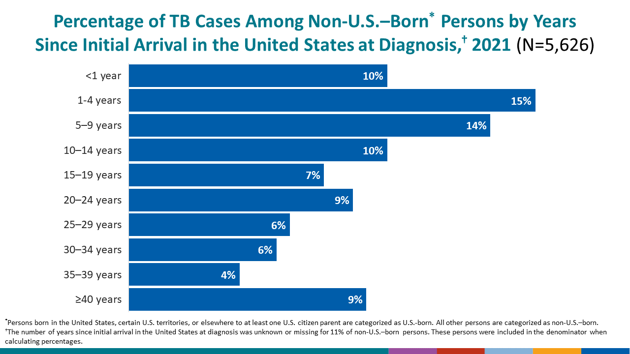 This slide shows the percentage of TB cases among the non-U.S.–born by number of years.