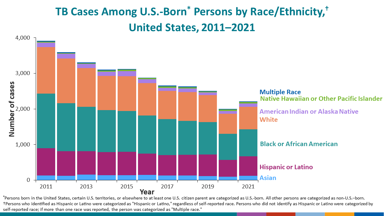 The number of TB cases reported among U.S.-born persons has declined since 2011.