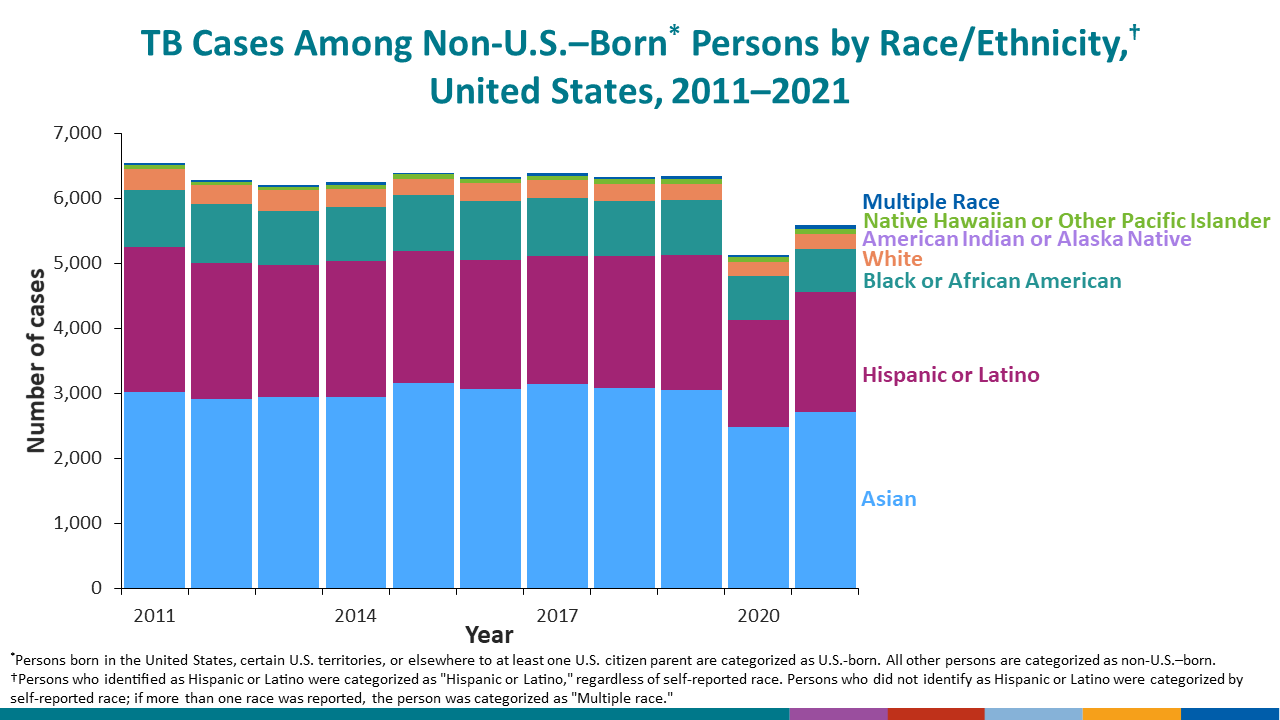 The number of TB cases reported among non-U.S.–born persons increased from 2020 (n=5,145) to 2021 (n=5,626).