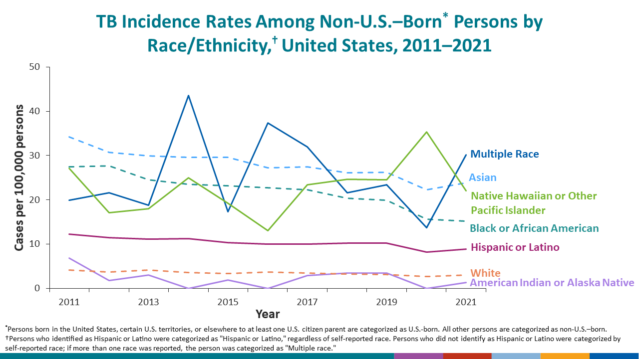 In 2021, among non-U.S.–born persons, persons who identify with more than one race had the highest incidence rate.