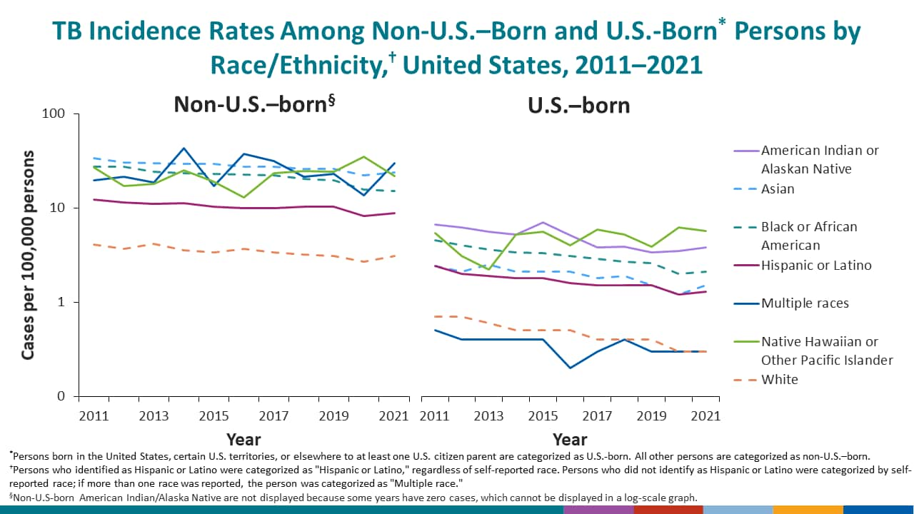 These figures show TB incidence rates by race/ethnicity among non-U.S.–born persons and U.S.-born persons.