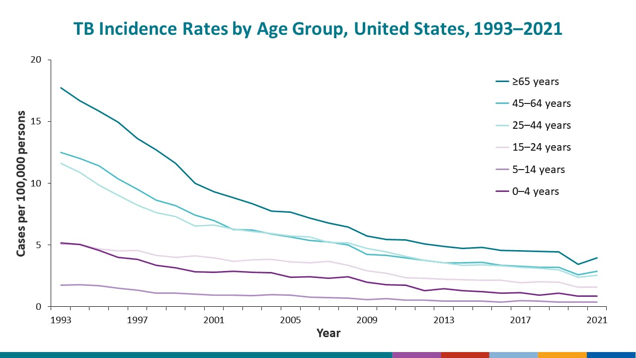 TB incidence rates are higher among adults than among children, and among persons 15 years and older, the incidence rates.