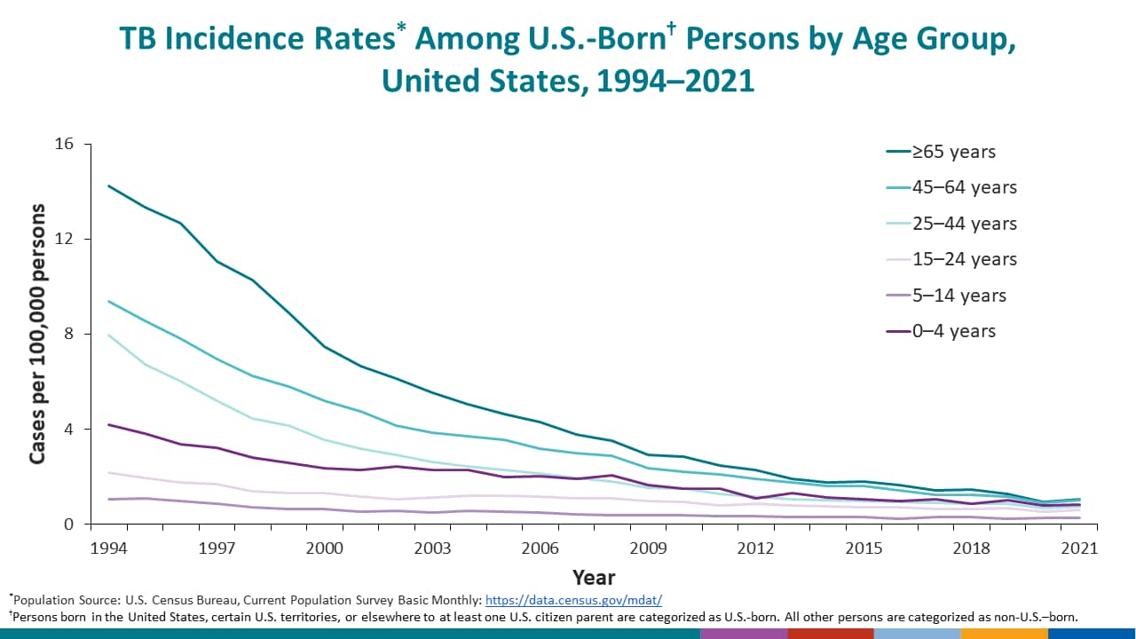 Since 1994, each age group among U.S.-born persons has experienced a 72% or greater decline in incidence rate.